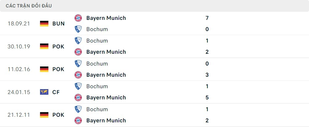 Thành tích trận của VfL Bochum vs Bayern Munich
