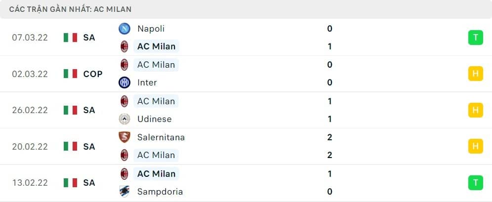 5 đối đầu gần nhất của AC Milan: W-D-D-D-W