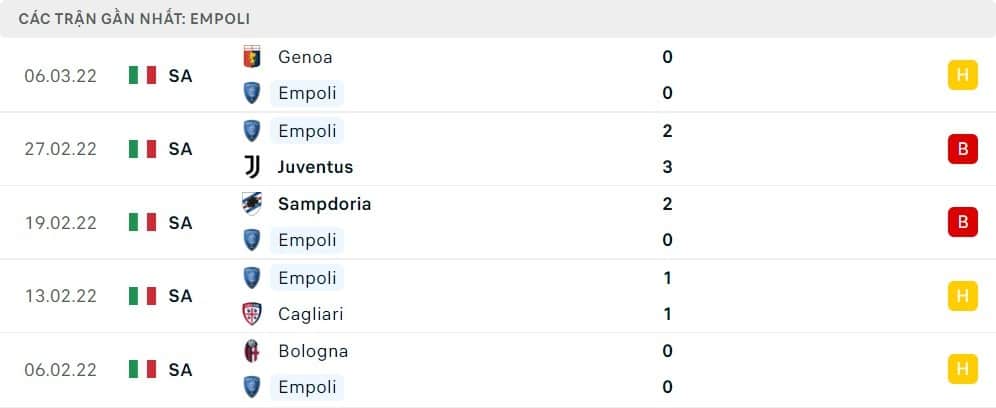 5 trận đấu gần nhất của Empoli: D-L-L-D-D
