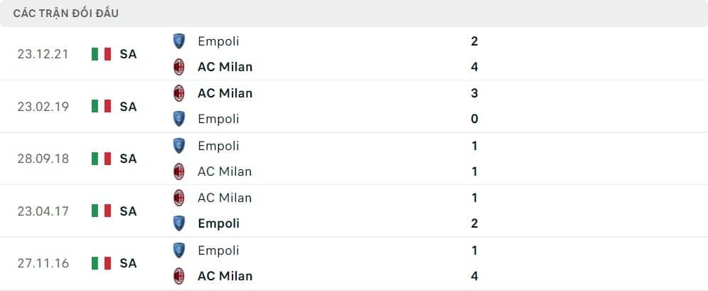Thành tích trận của AC Milan giữa Empoli