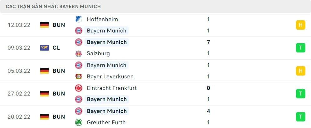 5 chạm trán gần nhất của Bayern Munich: D-W-D-W-W