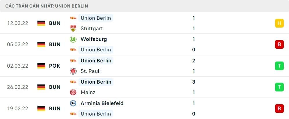 5 trận đấu gần nhất của Union Berlin: D-L-W-W-L