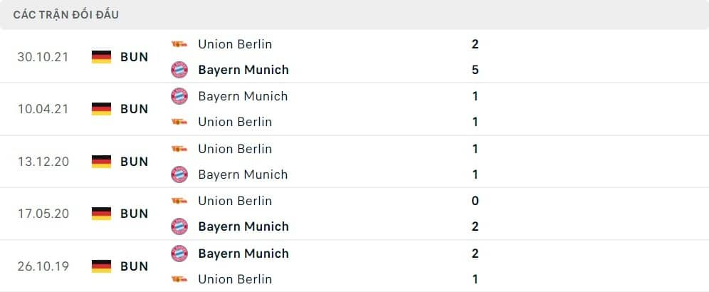 Thành tích chạm trán của Bayern Munich vs Union Berlin