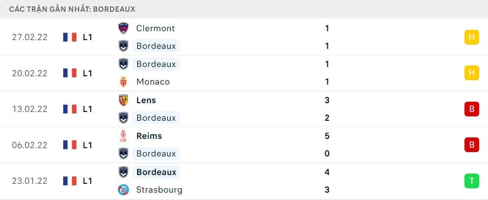 5 trận đấu gần nhất của Bordeaux: D-D-L-L-W