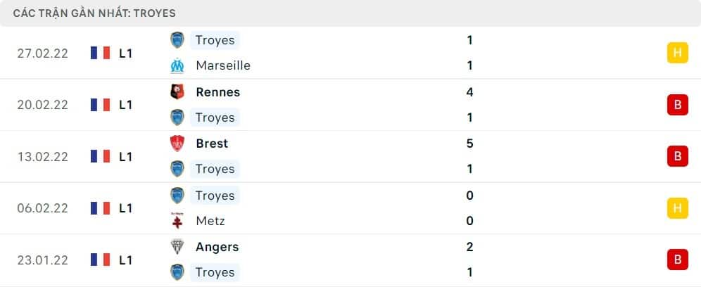 5 trận đấu gần nhất của Troyes: D-L-L-D-L
