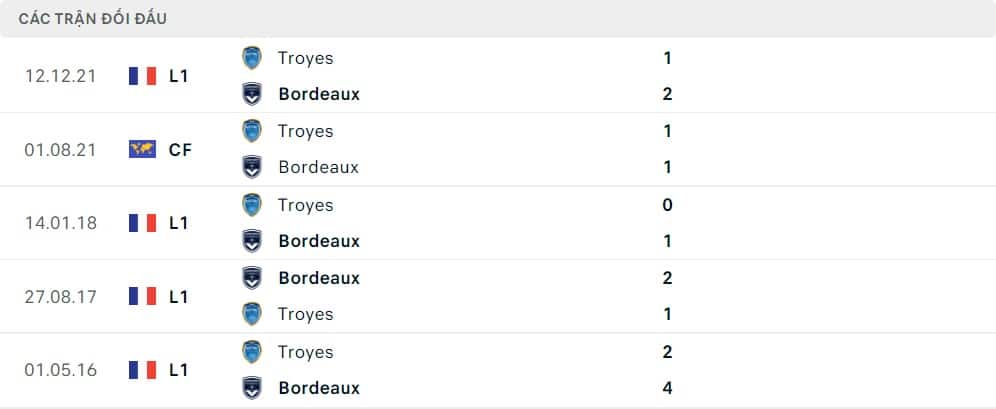 Thành tích trận đấu của Bordeaux và Troyes