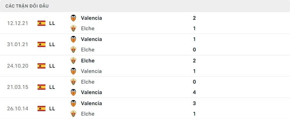 Lịch sử đối đầu của Elche CF và Valencia