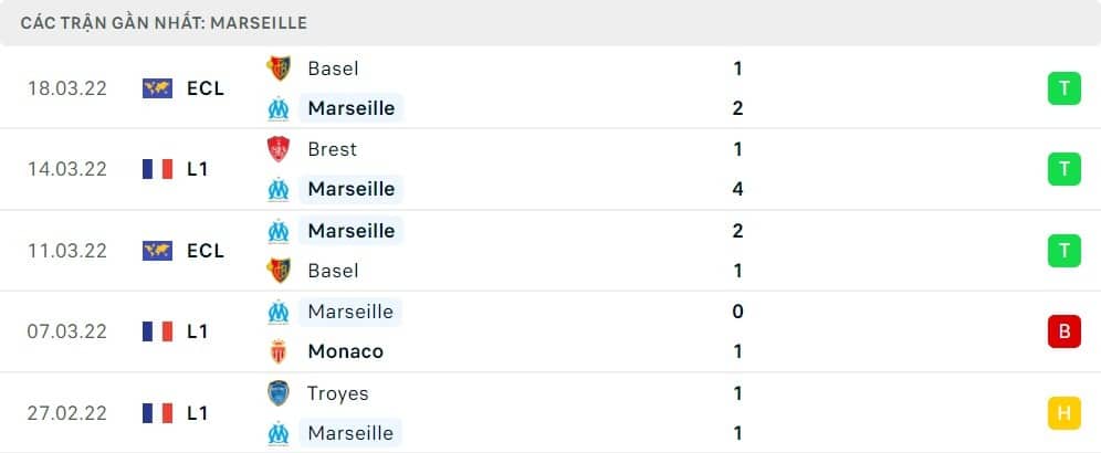 5 trận gần nhất của Olympique de Marseille: W-W-W-L-D