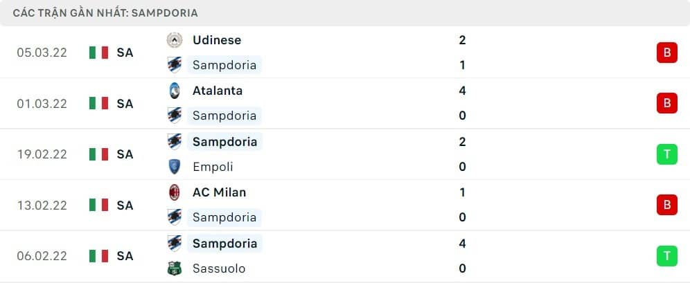 5 đối đầu gần nhất của Sampdoria: L-L-W-L-W