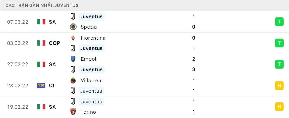 5 trận đấu gần nhất của Juventus: W-W-W-D-D