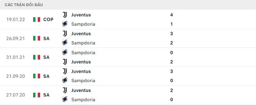 Thành tích trận đấu của Sampdoria cùng Juventus