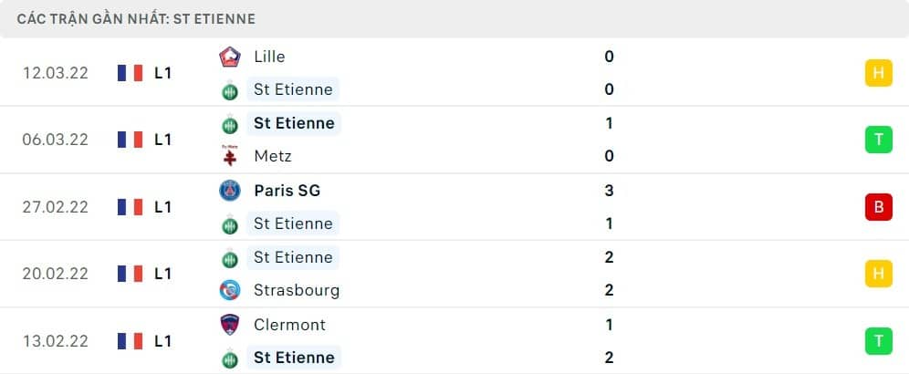 5 trận đấu gần nhất của Saint-Étienne: D-W-L-D-W