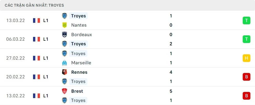 5 đối đầu gần nhất của Troyes: W-W-D-L-L