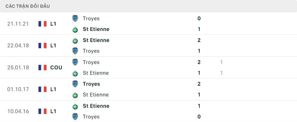 Thành tích gặp nhau của Saint-Étienne vs Troyes