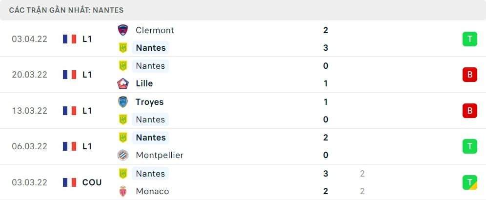 5 thi đấu gần nhất của FC Nantes: W-L-L-W-D