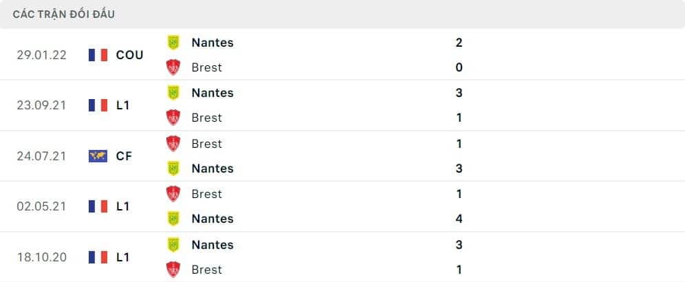 Thành tích chạm trán của Stade Brestois 29 vs FC Nantes