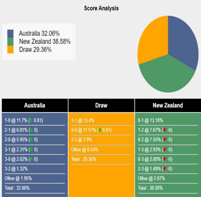 Nhận định, dự đoán Australia vs New Zealand, 17h00 ngày 17/10/2023 342180
